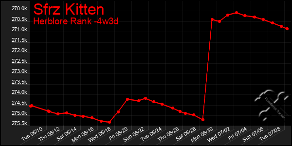 Last 31 Days Graph of Sfrz Kitten