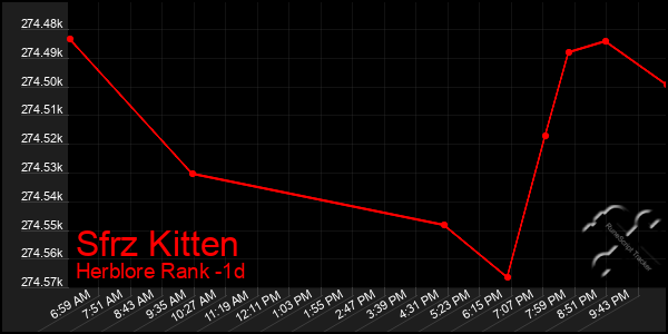 Last 24 Hours Graph of Sfrz Kitten