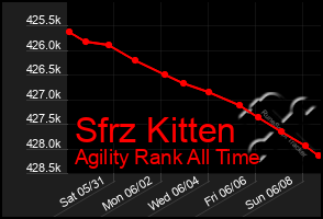 Total Graph of Sfrz Kitten