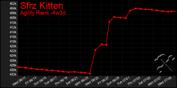 Last 31 Days Graph of Sfrz Kitten