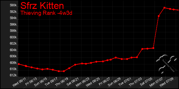Last 31 Days Graph of Sfrz Kitten