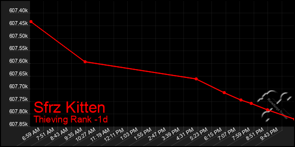Last 24 Hours Graph of Sfrz Kitten