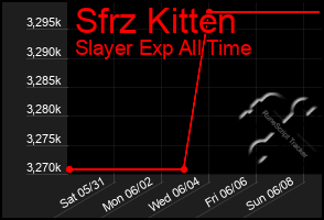 Total Graph of Sfrz Kitten