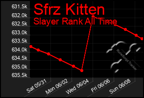 Total Graph of Sfrz Kitten