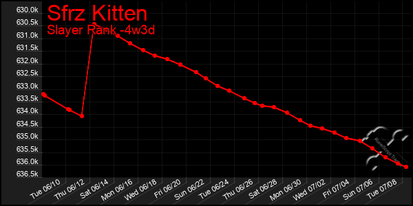 Last 31 Days Graph of Sfrz Kitten
