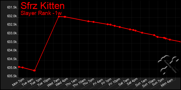 Last 7 Days Graph of Sfrz Kitten