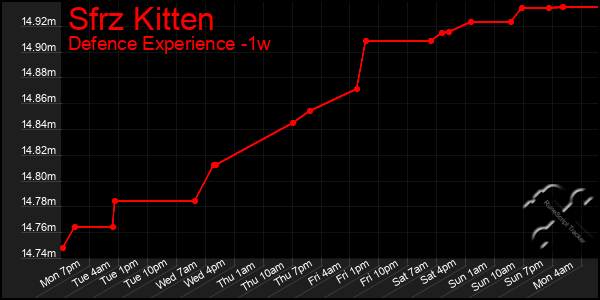 Last 7 Days Graph of Sfrz Kitten