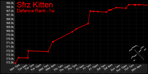 Last 7 Days Graph of Sfrz Kitten