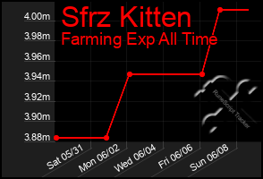 Total Graph of Sfrz Kitten