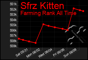 Total Graph of Sfrz Kitten