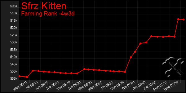 Last 31 Days Graph of Sfrz Kitten