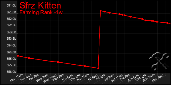 Last 7 Days Graph of Sfrz Kitten