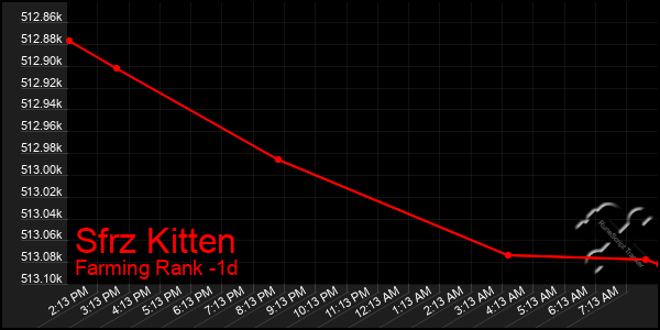 Last 24 Hours Graph of Sfrz Kitten