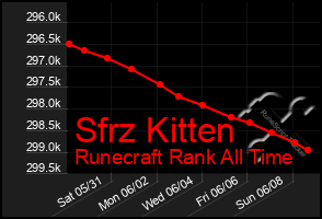 Total Graph of Sfrz Kitten
