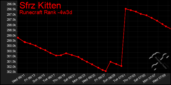 Last 31 Days Graph of Sfrz Kitten