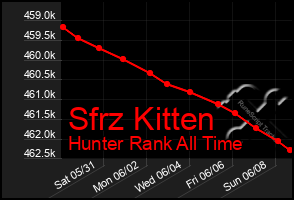 Total Graph of Sfrz Kitten
