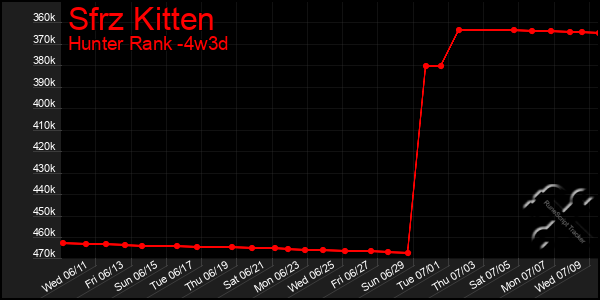Last 31 Days Graph of Sfrz Kitten