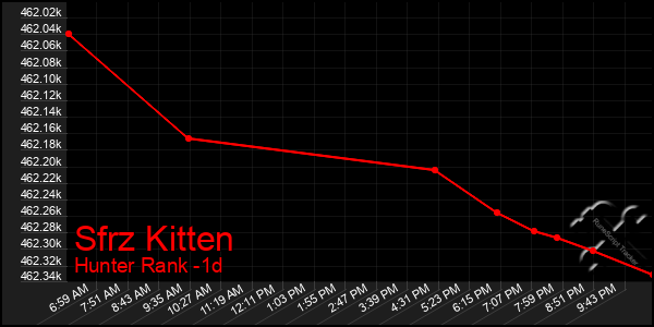 Last 24 Hours Graph of Sfrz Kitten