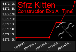 Total Graph of Sfrz Kitten