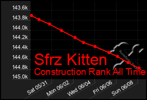 Total Graph of Sfrz Kitten
