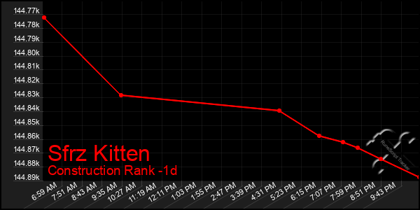 Last 24 Hours Graph of Sfrz Kitten