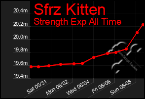 Total Graph of Sfrz Kitten