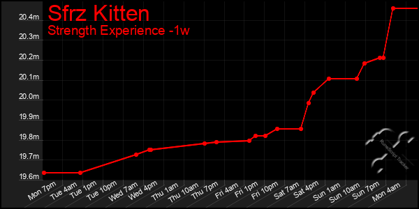 Last 7 Days Graph of Sfrz Kitten