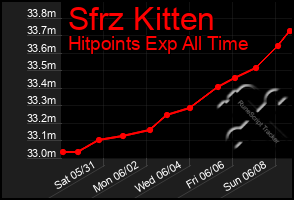 Total Graph of Sfrz Kitten