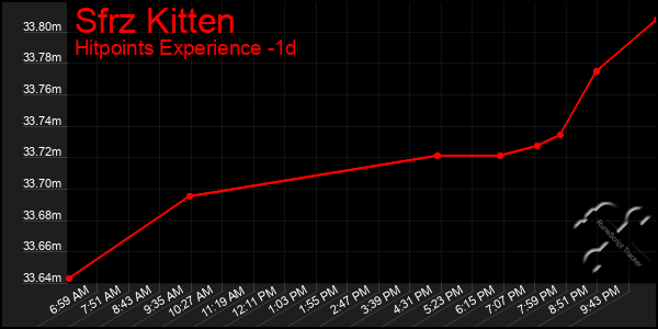 Last 24 Hours Graph of Sfrz Kitten