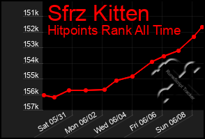 Total Graph of Sfrz Kitten