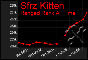 Total Graph of Sfrz Kitten