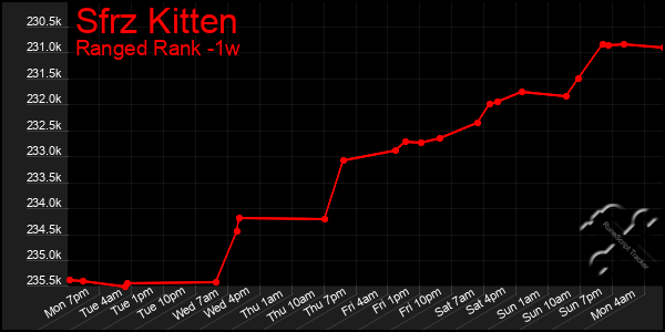 Last 7 Days Graph of Sfrz Kitten