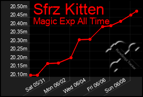 Total Graph of Sfrz Kitten