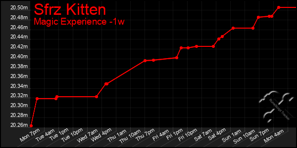 Last 7 Days Graph of Sfrz Kitten