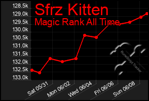 Total Graph of Sfrz Kitten