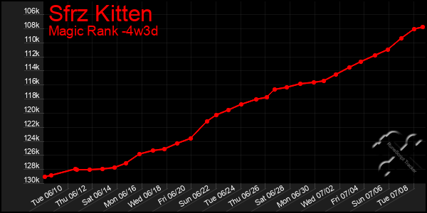 Last 31 Days Graph of Sfrz Kitten