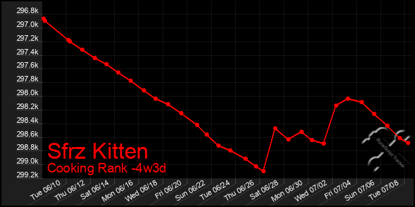 Last 31 Days Graph of Sfrz Kitten
