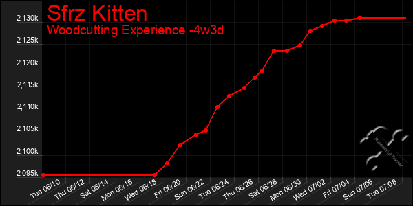 Last 31 Days Graph of Sfrz Kitten