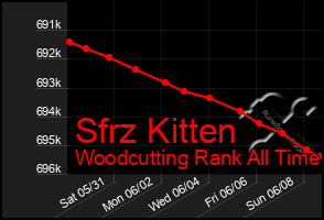 Total Graph of Sfrz Kitten