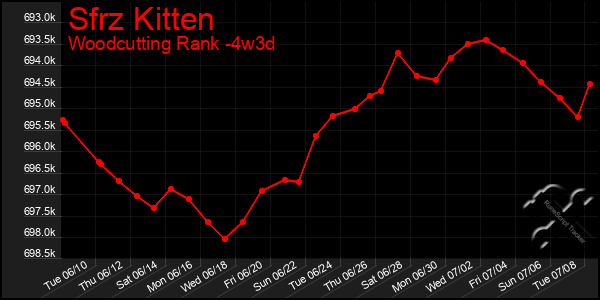 Last 31 Days Graph of Sfrz Kitten