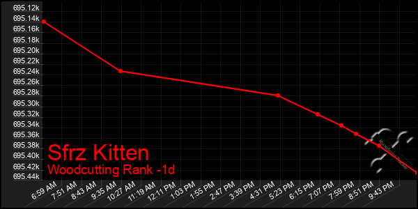 Last 24 Hours Graph of Sfrz Kitten