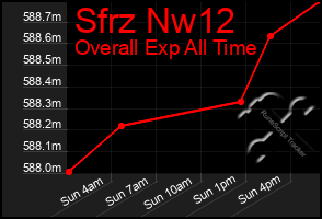 Total Graph of Sfrz Nw12