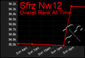 Total Graph of Sfrz Nw12