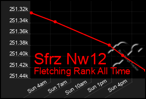 Total Graph of Sfrz Nw12