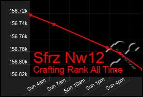 Total Graph of Sfrz Nw12