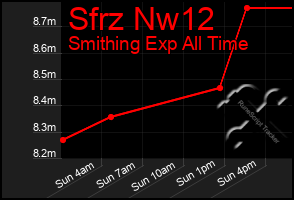 Total Graph of Sfrz Nw12