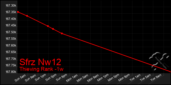 Last 7 Days Graph of Sfrz Nw12