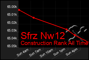Total Graph of Sfrz Nw12