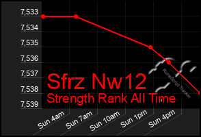 Total Graph of Sfrz Nw12