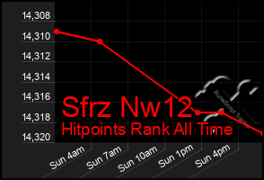 Total Graph of Sfrz Nw12